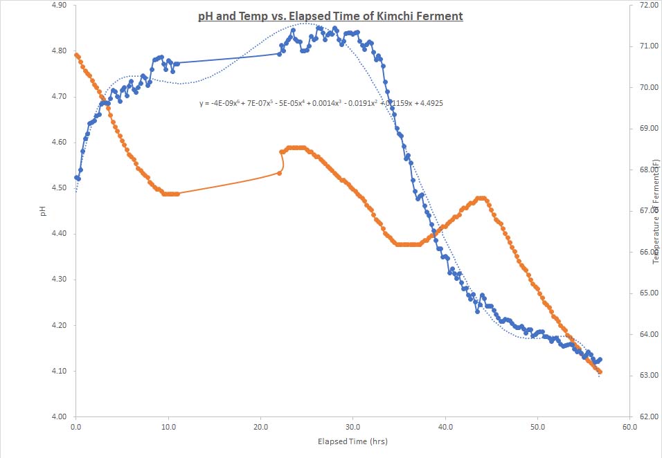 Kimchi Ferment - pH and Temp vs. Elapsed Time.jpg